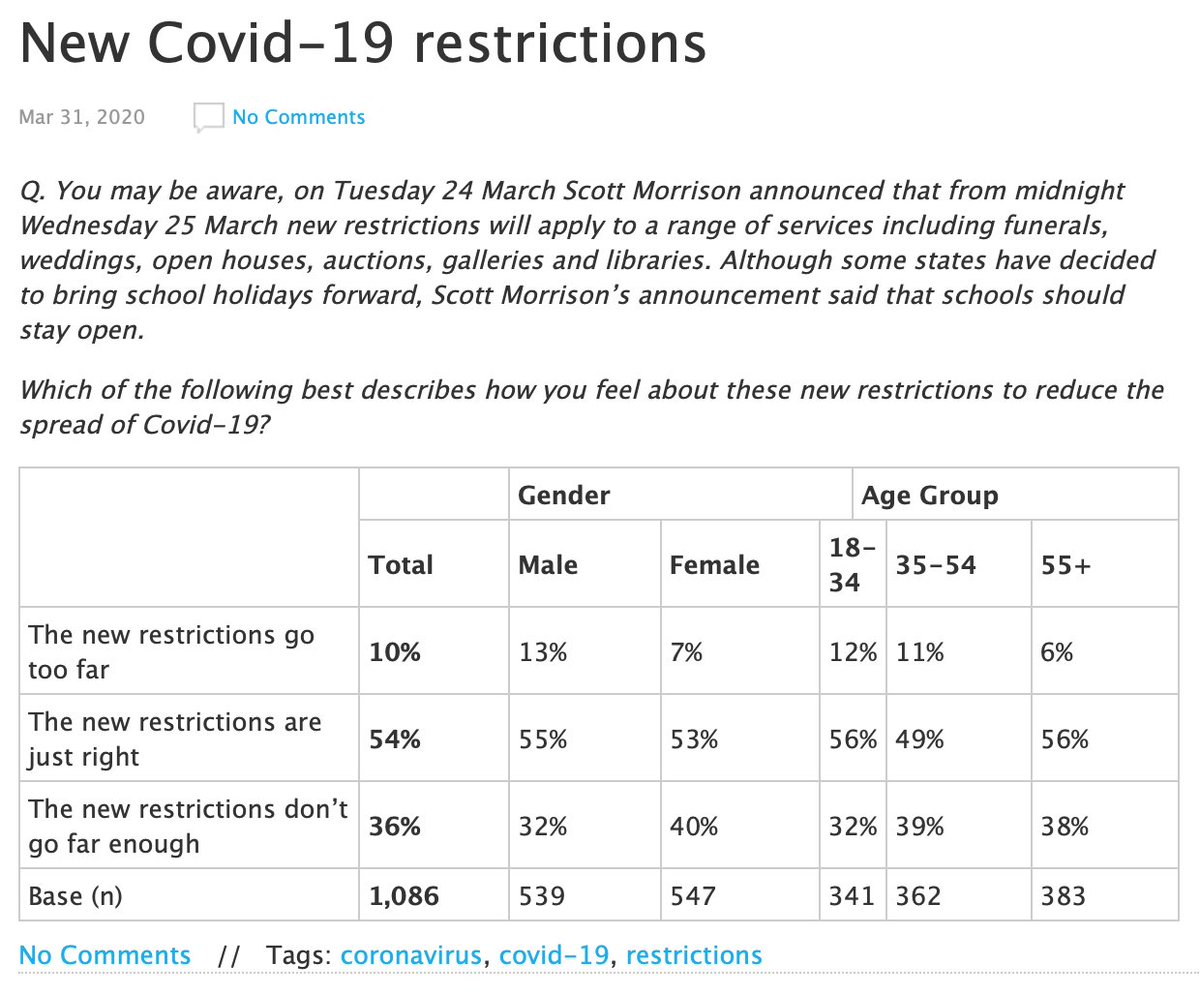 New Covid-19 restrictions (from last week). Only 10% thought they went too far.  https://essentialvision.com.au/new-covid-19-restrictionsIt will be VERY interesting to see next week’s polling on this week’s restrictions.