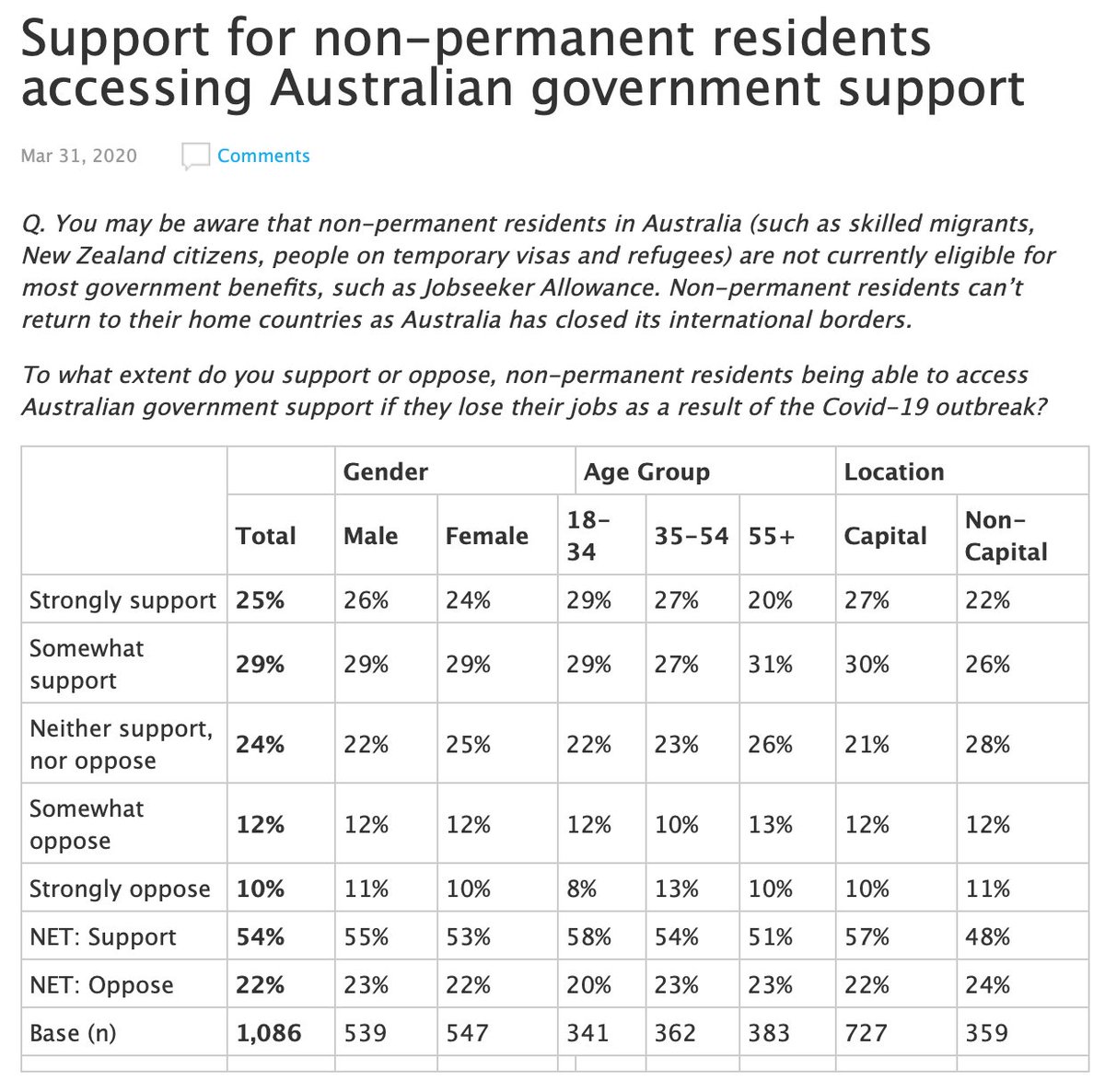 More (54%) support giving government support to non-permanent residents than not (22%).  https://essentialvision.com.au/support-for-non-permanent-residents-accessing-australian-government-support