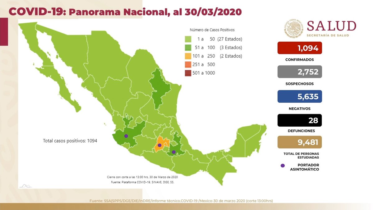Panorama en México 30 de marzo 2020: 1,094 casos confirmados, 2,752 casos sospechosos, 5,635 casos negativos y 28 defunciones por #COVID19.