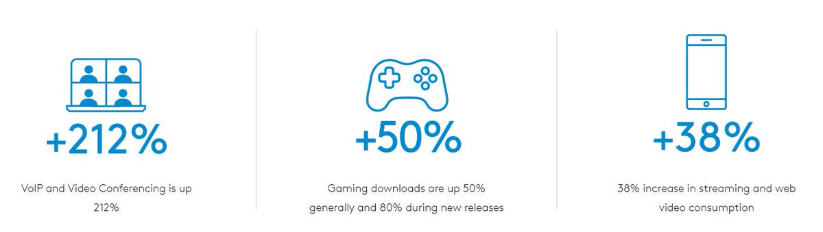 roundhill's tweet photo. Two weeks ago, Verizon reported a 75% increase in gaming network usage.

Comcast is out with a similar report today, highlighting a 50% increase in gaming downloads, and 80% increase in activity during “new game releases”. https://t.co/3iI4nRbcXe