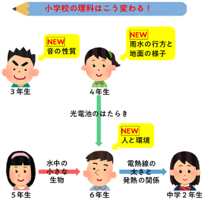 文理 勉強垢 Twitter પર 4月から 理科が変わる 新しい学習指導要領では 学習項目の追加や学年間の移動があります 身のまわりの自然や現象について理解し 観察 実験に関する基本的な技能を身に付けることが大切です 新指導要領 小学校 理科