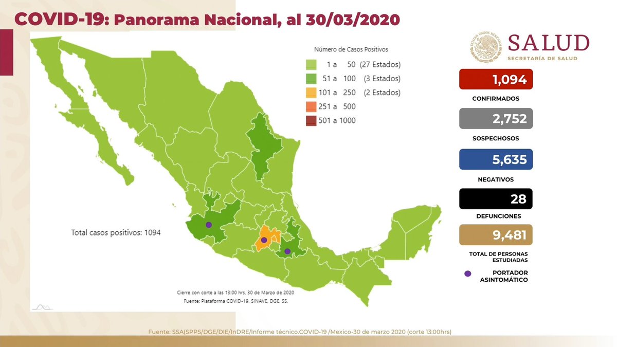 GacetaUACM's tweet photo. @SSalud_mx #INFORMA Panorama en México 30 de marzo 2020: 1,094 casos confirmados, 2,752 casos sospechosos, 5,635 casos negativos y 28 defunciones por #COVID19. https://t.co/9vHtn2GAqg https://t.co/EQkqpBE0m7