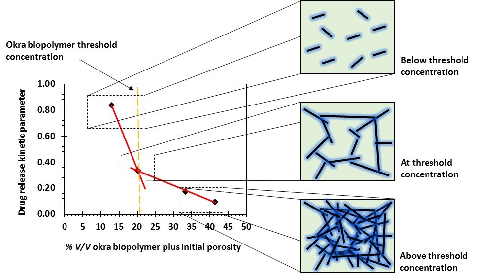 drusmanghori's tweet photo. Pleased to share our recent publication "Okra (Hibiscus esculentus) gum-based hydrophilic matrices for controlled drug delivery applications: Estimation of percolation threshold"
Congratulations to the team.
@WeLoveResearch @HuddersfieldUni @HudSAS 

https://t.co/H5ezRagcOj https://t.co/7XQkUWW9hB