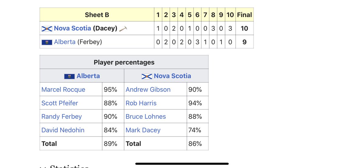 mikeharriscurls's tweet photo. @worldcurling 2004 Brier Final - game looked to be over after 7... https://t.co/xpTHzefv2T