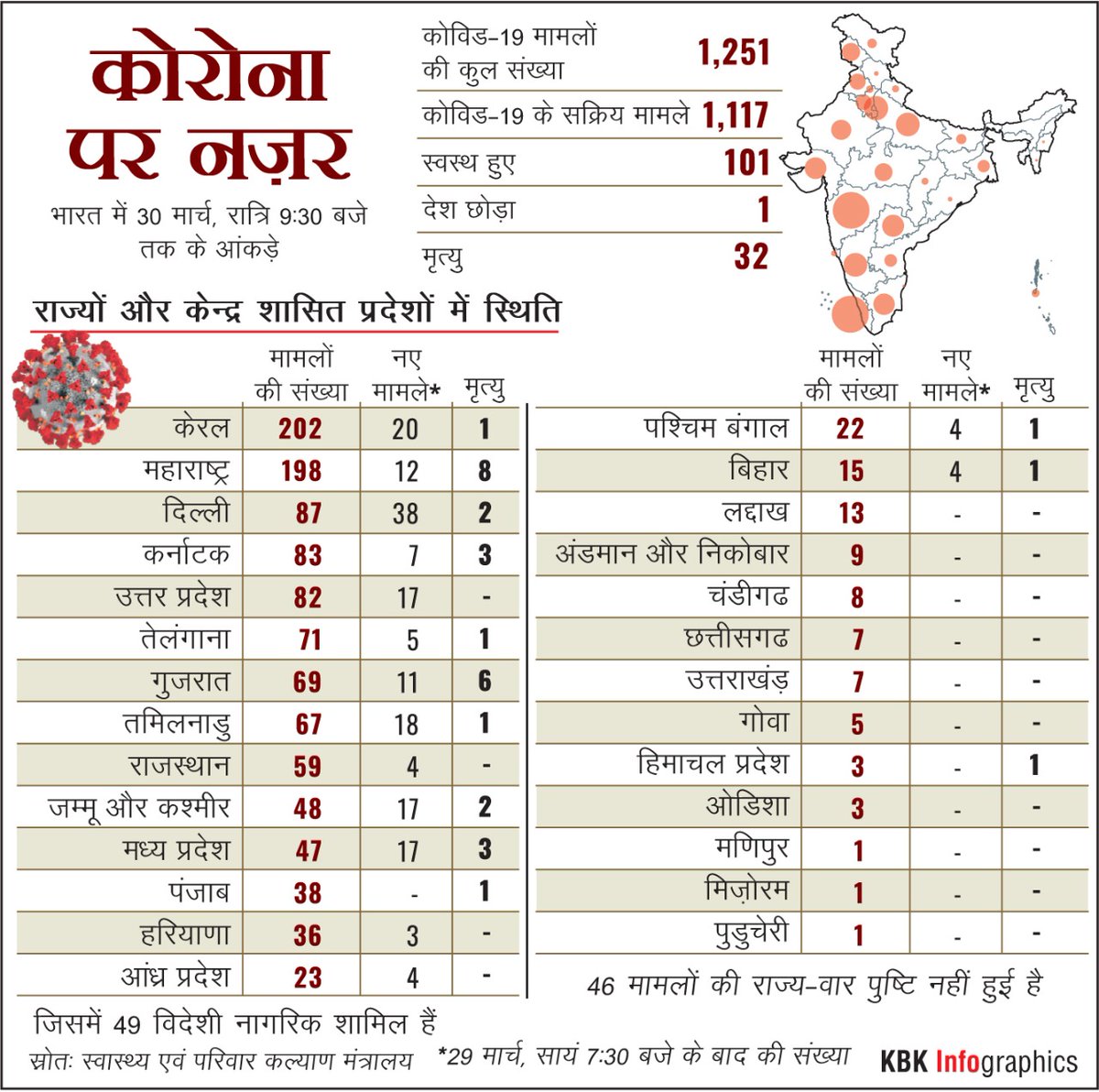 PIBRaipur's tweet photo. #COVID2019india
Here are the figures,  updated till late last night
#CoronaUpdatesInIndia
 #lockdown
 #StayAtHome https://t.co/DMPOBA96z2 https://t.co/yvqUUTZVmA