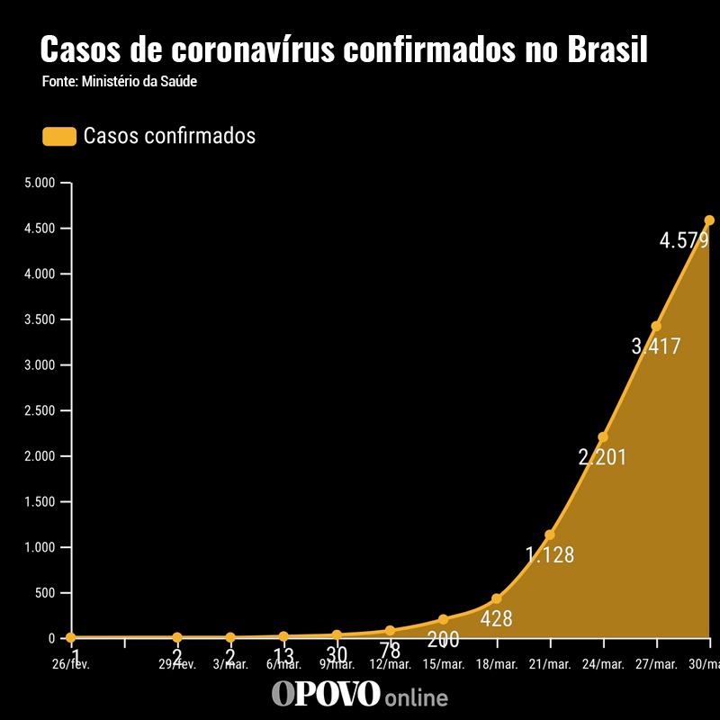 opovo's tweet image. O número de casos confirmados do novo coronavírus chegou a 4.579 no Brasil. De acordo com informações do Ministério da Saúde, são 159 mortes registradas. São Paulo continua sendo o estado com o maior número de casos confirmados. 
Infográfico: Wanderson Trindade.