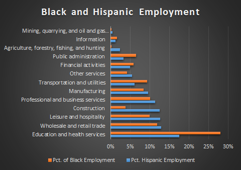 Let's talk for a moment about the unbalanced effect of the COVID-19 crisis. Nearly, 17.5% of Hispanics and 27.9% of Blacks work in Education and health services. Almost 1 in 5 Blacks work in health care and social services. Start thread 1/n  @AEACSMGEP  @NEAEcon  @ASHE_ASSA
