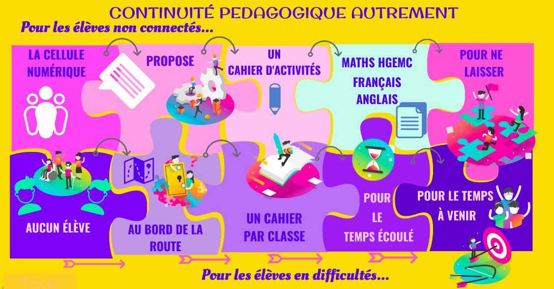 La Cellule Numérique coordonne en ce moment la compilation de LIVRETS de CONTINUITE: des CAHIERS D'ACTIVITÉS pour les usages HORS CONNEXION ou besoins particuliers... Objectif: ne laisser aucun élève au bord du chemin.