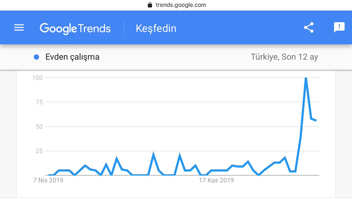 #Covid19 sonrası Türkiye aramalarında “evden çalışma”daki artışa bakarsak, bu kriz sonrası her şey farklılık gösterecek. Dünya büyük bir değişim geçirecek ve buna ayak uydurabilen şirketler ve kişiler ayakta kalıp yükselişe geçecek. #evdekal #hayattakal