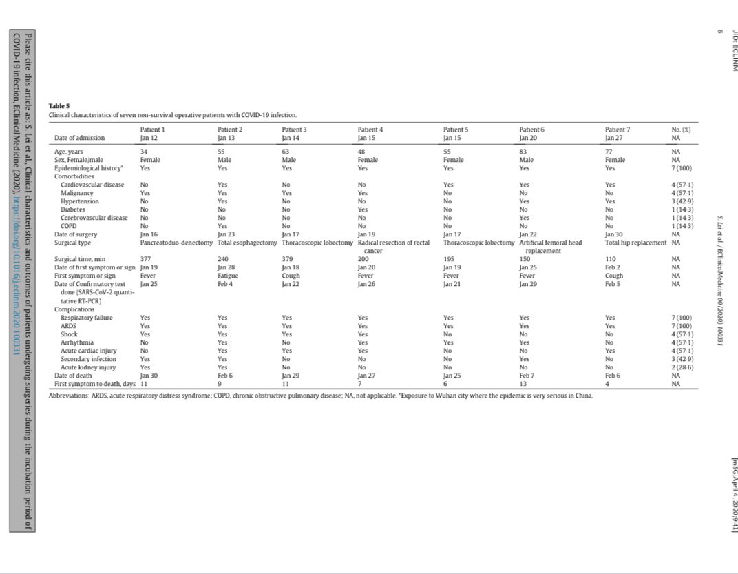 Interesting Covid-19 read for all surgeons:“Clinical characteristics and outcomes of patients undergoing surgery during the incubation period of  #Covid19”. All pts developed pneumonia and mortality was 20.5%.  @AmCollSurgeons  @AcademicSurgery  @me4_so  @UMassSurgery  #SoMe4Surgery