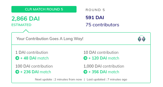 3/X:What is saturation?Best explained looking at an example.Look at a screenshot of the  @rotkiapp grant yesterday and todayIn what would have been the last day we got 13 new contributors who more than doubled our donated amount!Despite that the CLR match estimate dropped.