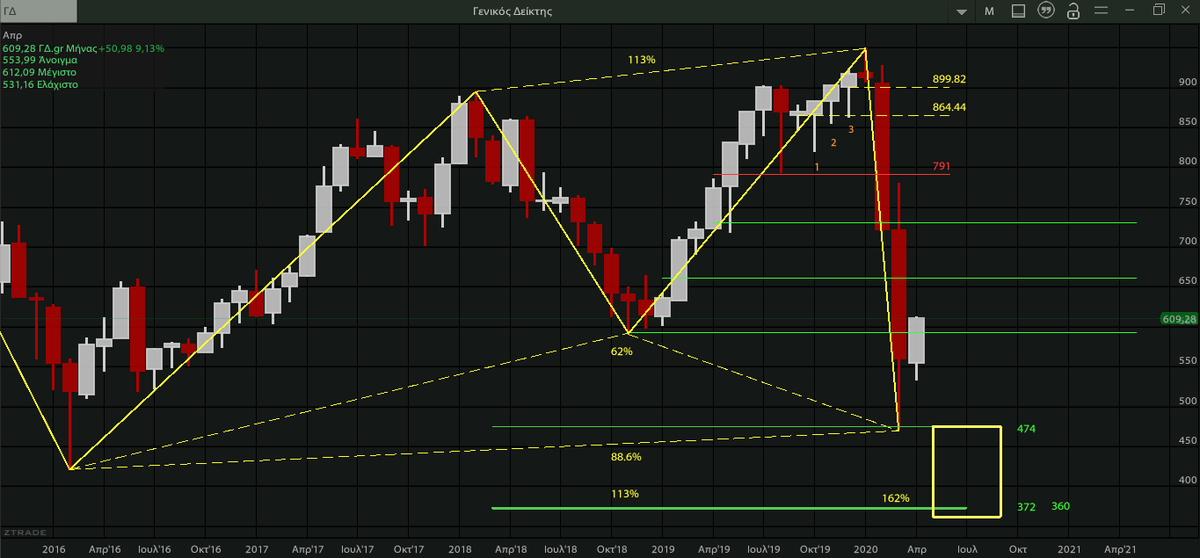 AnastasiosGe's tweet photo. #ASE #GreekStockMarket #Harmonic_Trading #Harmonic_Pattern update https://t.co/T4LGpCvMQd