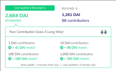 3/X:What is saturation?Best explained looking at an example.Look at a screenshot of the  @rotkiapp grant yesterday and todayIn what would have been the last day we got 13 new contributors who more than doubled our donated amount!Despite that the CLR match estimate dropped.