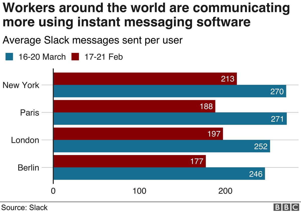 Under lockdown, working from home is becoming the norm and people are working out new ways to communicate with colleagues.Users of instant-messaging platform Slack were sending one-third more messages in late March than they were the month before. https://bbc.co.uk/news/world-52103747