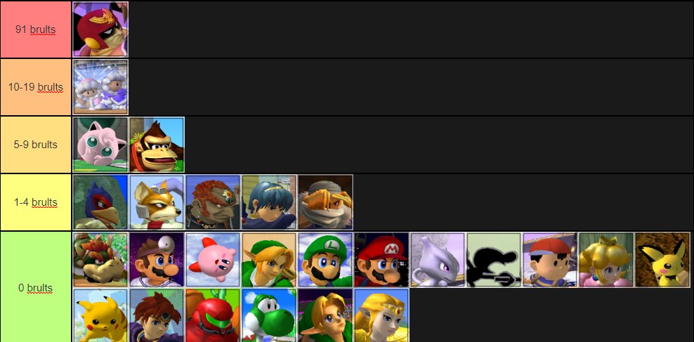 Gabe On Twitter How Often Every Single Melee Character Discord Says The B Word Https T Co Hvaooaoval Twitter Gabe On Twitter How Often Every Single Melee Character Discord Says The B Word Https T Co Hvaooaoval Twitter