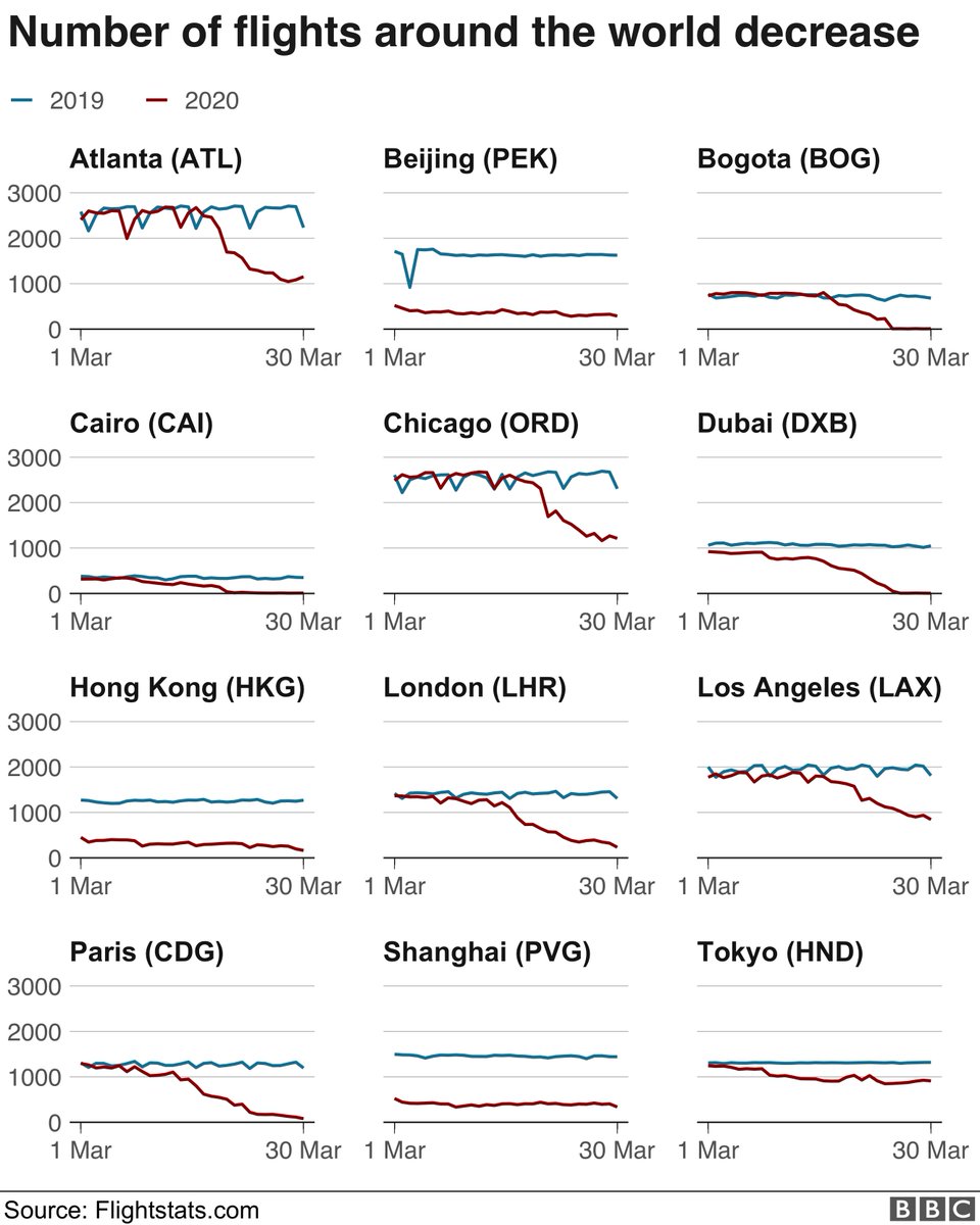 The number of flights from the world's major airports have dropped massively, with Asia first to close down again.There were one-third as many flights to and from London Heathrow compared to an equivalent day last year. https://www.bbc.co.uk/news/world-52103747