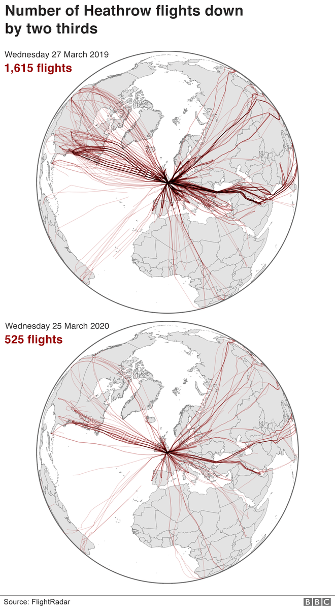 The number of flights from the world's major airports have dropped massively, with Asia first to close down again.There were one-third as many flights to and from London Heathrow compared to an equivalent day last year. https://www.bbc.co.uk/news/world-52103747