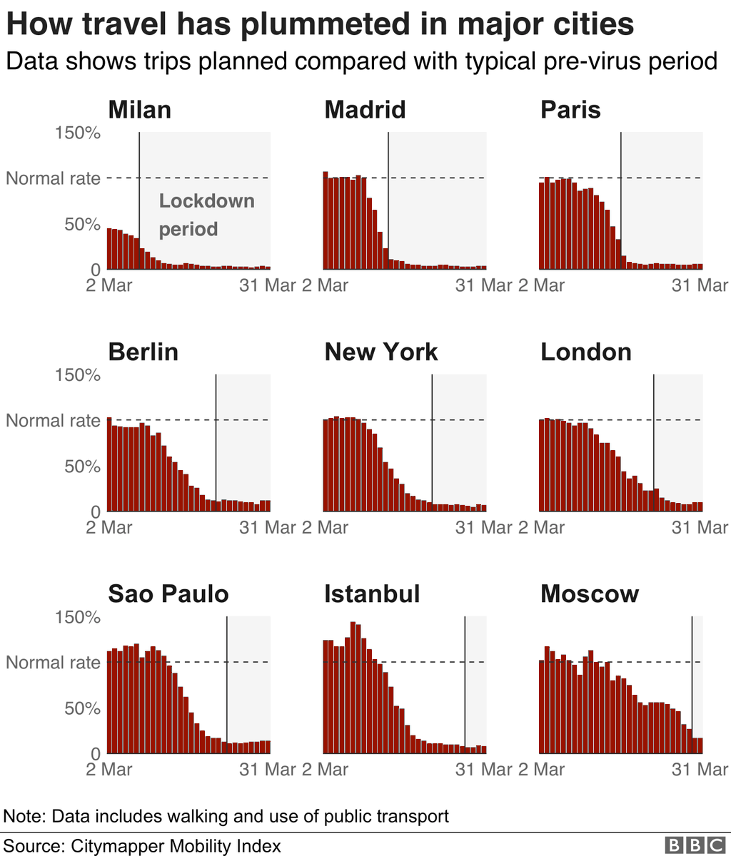 It's not just travel between countries grinding to a halt.Journeys within the world's major cities have plummeted, even where there aren't official lockdowns yet.In London, New York and Paris people made less than one tenth as many trips as normal.  https://www.bbc.co.uk/news/world-52103747