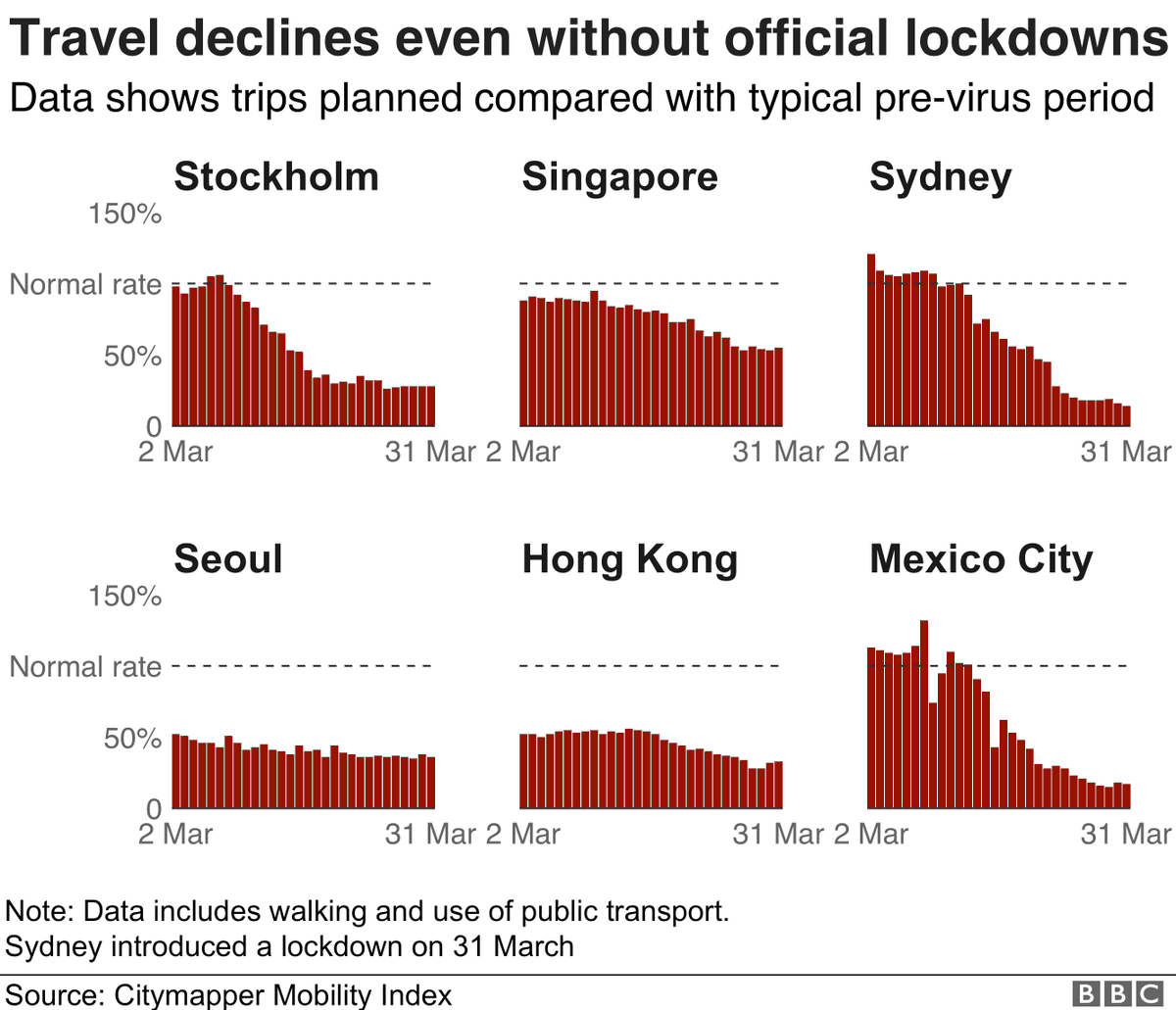 It's not just travel between countries grinding to a halt.Journeys within the world's major cities have plummeted, even where there aren't official lockdowns yet.In London, New York and Paris people made less than one tenth as many trips as normal.  https://www.bbc.co.uk/news/world-52103747