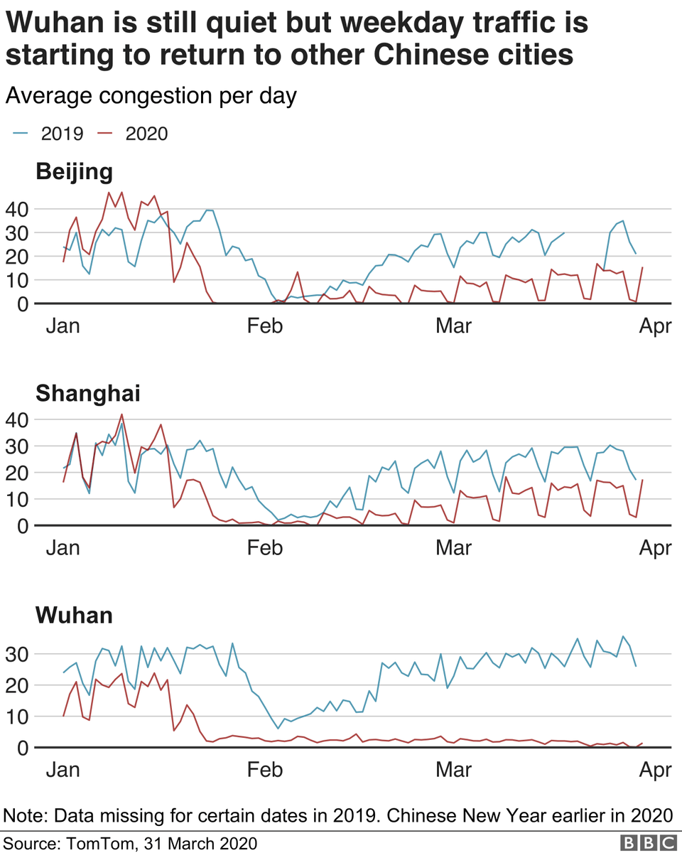 The same is true for road traffic. The effect of lockdown measures is clear but people were already slowing down beforehand, and in places where there are no restrictions. Beijing and Shanghai show signs of steadily returning to normality. https://www.bbc.co.uk/news/world-52103747