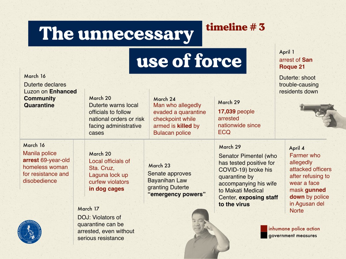 Instead of addressing the issue of COVID-19 as a public health concern, Duterte utilizes full police and military force on the false basis of peace and order. Meanwhile, high-ranking public officials who seriously violate protocols are given the benefit of the doubt.