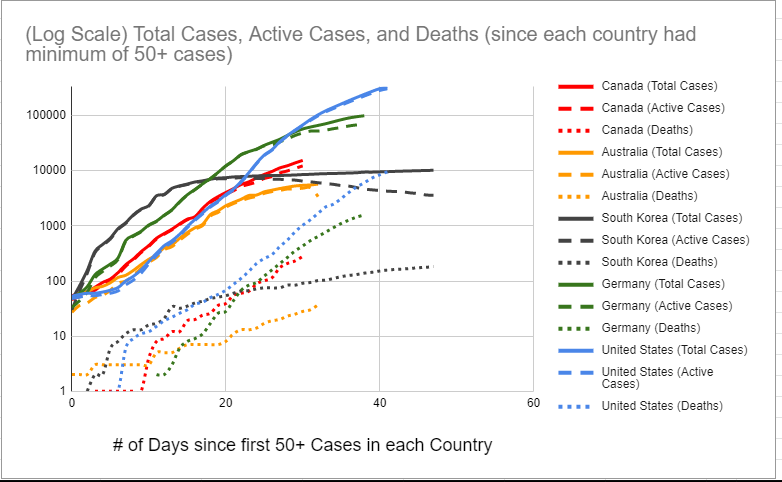 61/ New data analysis from crowdsourcing data project I started. This chart created by  @craigthusiast | Project here:  http://bit.ly/2xMKaDy  if you want to see more and maybe pitch in |  #coronavirus