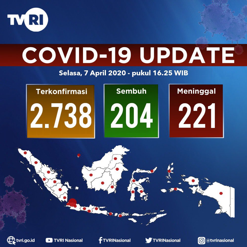 TVRINasional's tweet photo. Data terkini Covid-19 utk wilayah Indonesia per tgl. 07 April 2020 pkl. 16.25 WIB. 
#IndonesiaMelawanCovid19
#MediaPemersatuBangsa https://t.co/BOKE6KDTXL