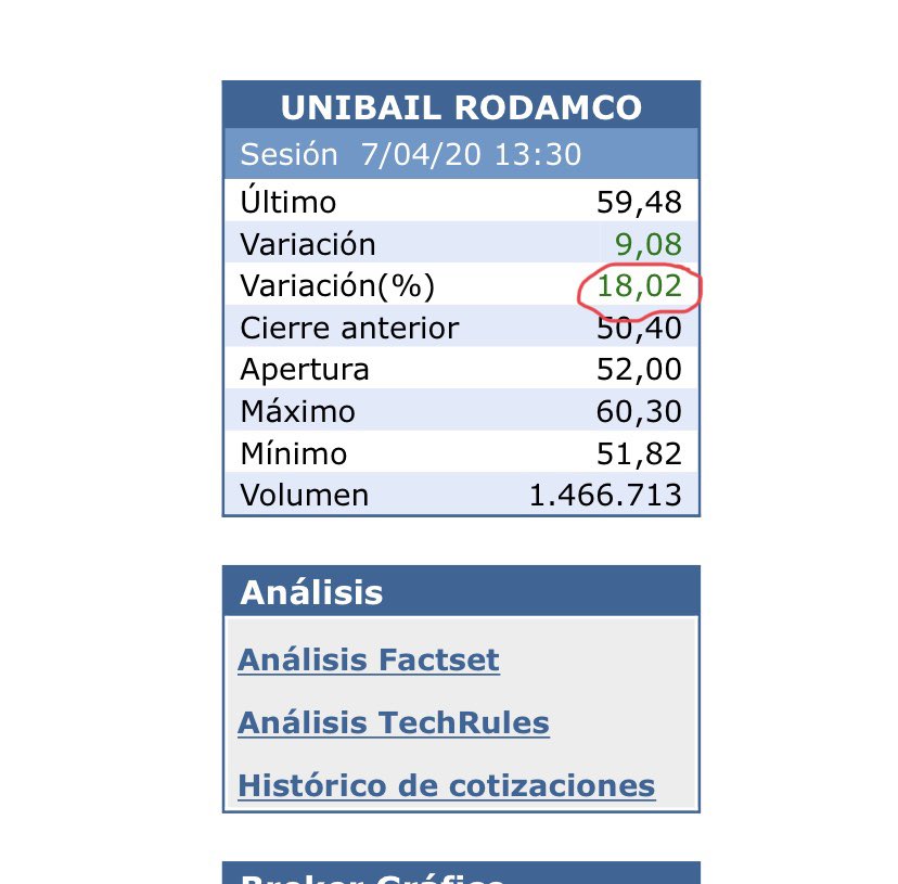LUND99999's tweet photo. #Rodamco, otra q comentamos, roza el 20 por ciento.
Vaya dos dias... https://t.co/b7eRVjJirX