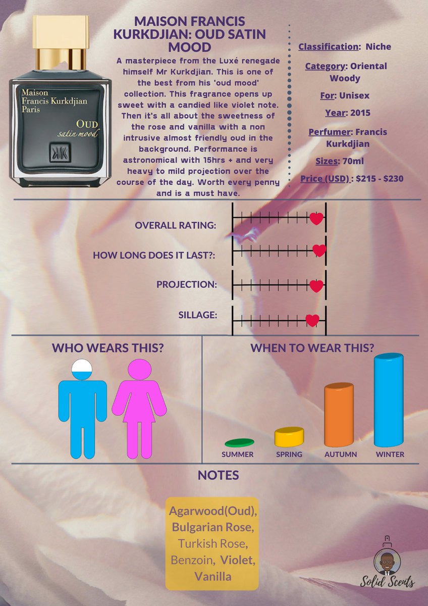 solidscents's tweet photo. Lates review from the house of @FKurkdjian with nuclear performance. Enjoy 👇🏾👇🏾👇🏾👇🏾
#fragrance #fragrances #perfume #scent #parfum #cologne #fragrancecollection #perfumery #perfumecollection #fragranceaddict #fraghead #mfk #satinmood #roseoud https://t.co/3hNh7sdpBh