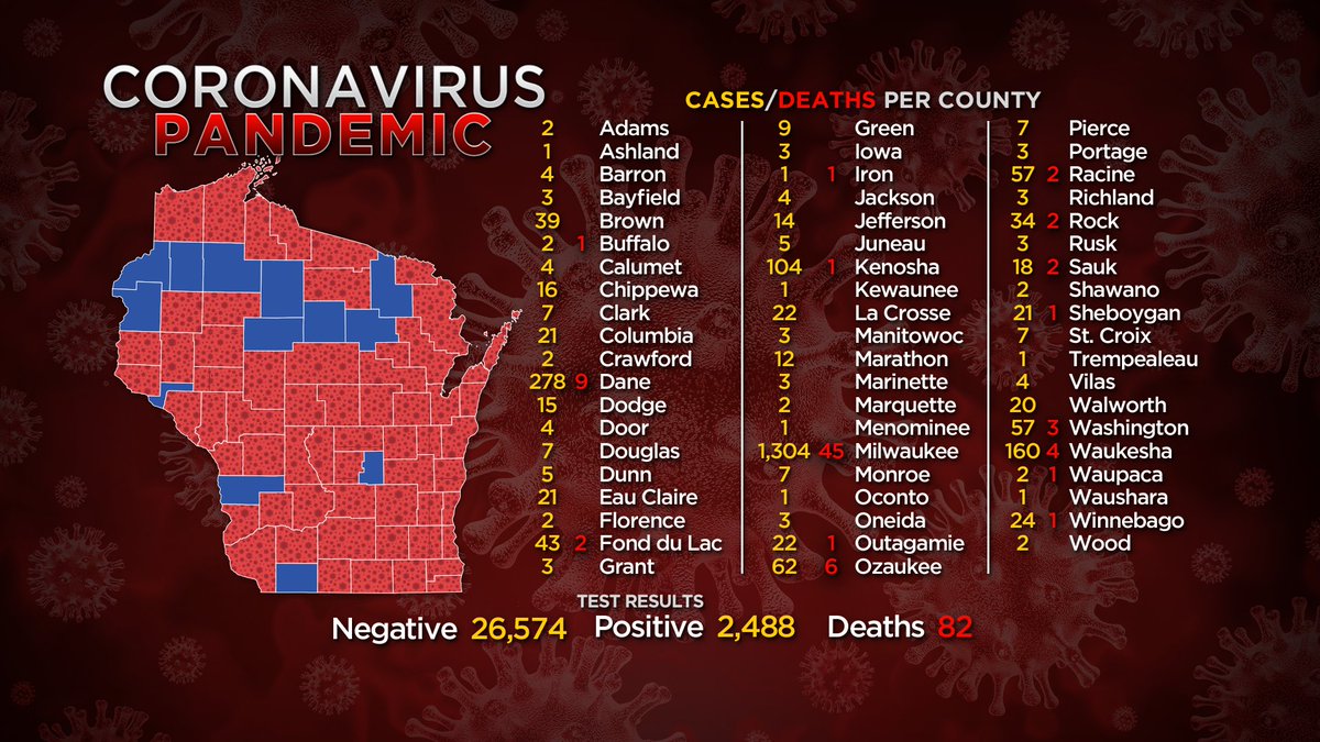 Wisconsin is reporting: More than 2,200 confirmed cases of  #COVID19 recorded in the state, with 68 dead and the WI State Legislature, controlled by Republicans, has demanded that the polls remain open.WISCONSIN POLLS WILL BE OPEN TODAY April 7th, 2020! http://myracinecounty.com/news/2020/tuesdays-election-is-back-on/