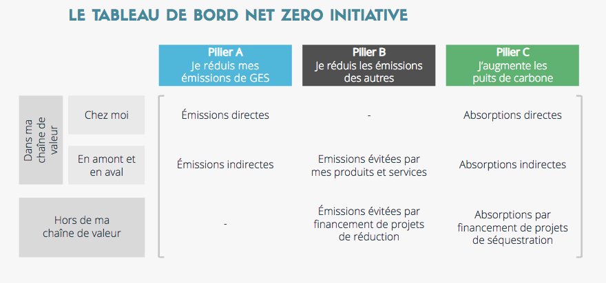 Au ♥️ de notre référentiel, la matrice #NetZeroInitiative. 🕹 Un tableau de bord pour piloter votre contribution à la #neutralitécarbone mondiale. 📊 3 piliers : Émissions, Aide à la réduction, Augmentation des puits. ⛓ Une distinction Dans/En dehors de votre chaîne de valeur