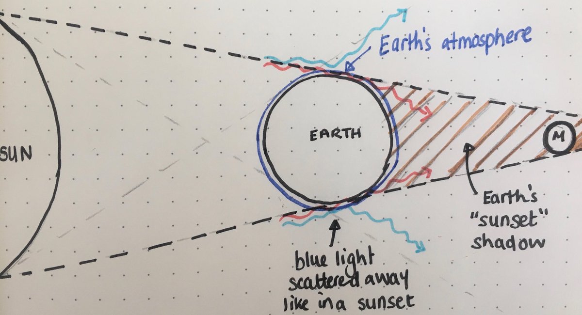 A lunar eclipse is when the Moon passes through the Earth’s “sunset shadow” during a Full Moon and it appears reddish/orange in colour. Sometimes this can coincide with a supermoon - the media dubbed that a “super blood moon” a few years back  https://www.space.com/15689-lunar-eclipses.html