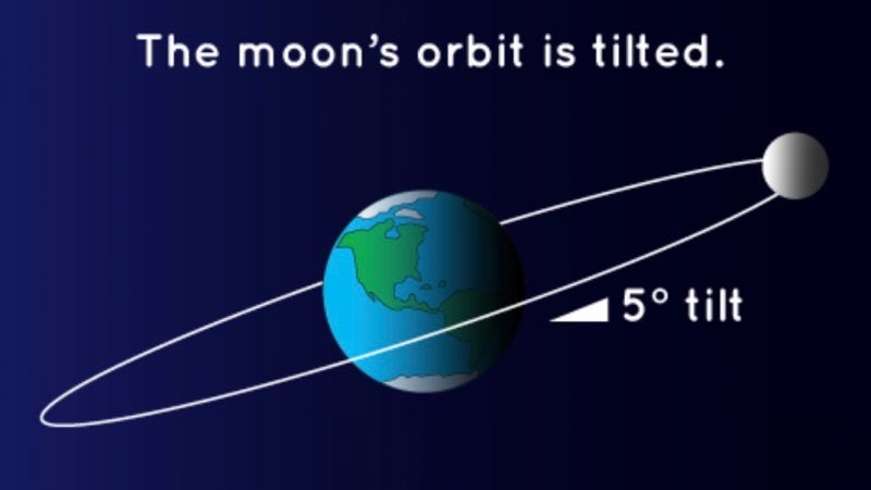 We don’t get a blood moon every month (or a solar eclipse!) is because the Moon doesn’t line up with the Sun and the Earth - it orbits slightly tilted around the Earth so it misses the Earth’s shadow NASA space place  https://earthsky.org/space/why-is-the-moons-orbit-tilted-collisionless-encounters