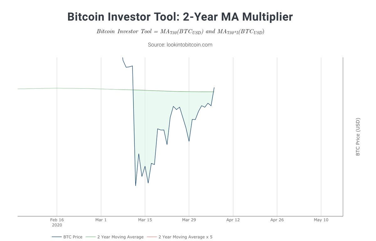 The 2 Year Moving Average (2 YMA) Multiplier suggests that every time  Bitcoin broke past the 2 YMA (green line)... Bitcoin enjoys an initial  rally to the upside, pulls back to the