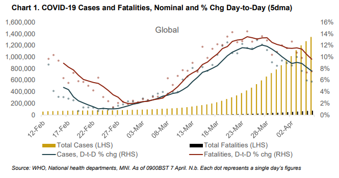MNIMarketnews's tweet photo. Our #COVID-19 Tracker today shows:
•For 1st time since virus breakout, there were no fatalities in mainland China
•Japan PM declared state of emergency in Tokyo and 6 other prefectures
•Global uptick in cases- Yday: 5.7%, 5day avg: 7.6%, fatalities yday: 7.5%, 5day avg: 9.6% https://t.co/mYhooaiZE2