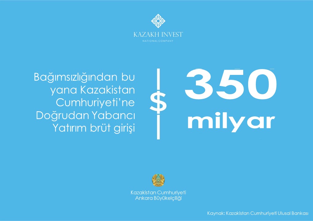 KZEmbassyTR's tweet photo. #GününSayısı
Bağımsızlığından bu yana Kazakistan Cumhuriyeti'ne DYY brüt girişi 350 milyar dolardan fazla olarak gerçekleşmiştir.
#Kazakistan #investinkz #Kazakhinvest #dyy #fdi #KazakistanaYatırım #KzEmbassyTr https://t.co/AcIipPalTD