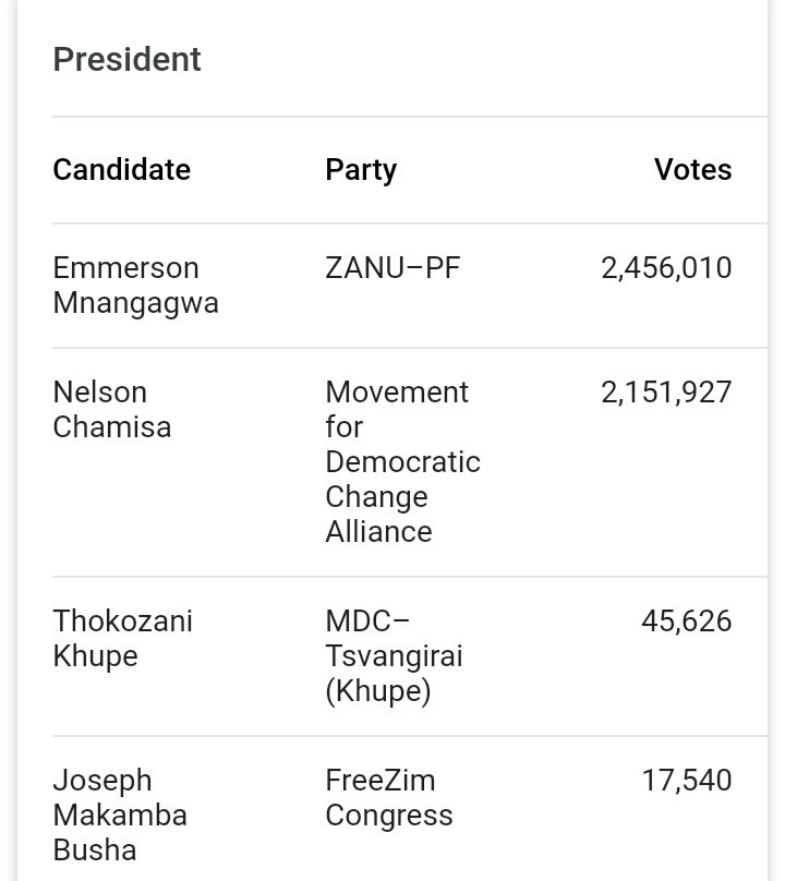 1)Ask  @GutuObert the highest number of votes Tsvangirai got in any of the three presidential elections he participated in. Why is it that he NEVER hit the 2 million mark that  @nelsonchamisa got? So the brand got lesser votes than the one benefitting from it? Mamwe malawyer so!  https://twitter.com/CharityMaodza/status/1247169462580674562