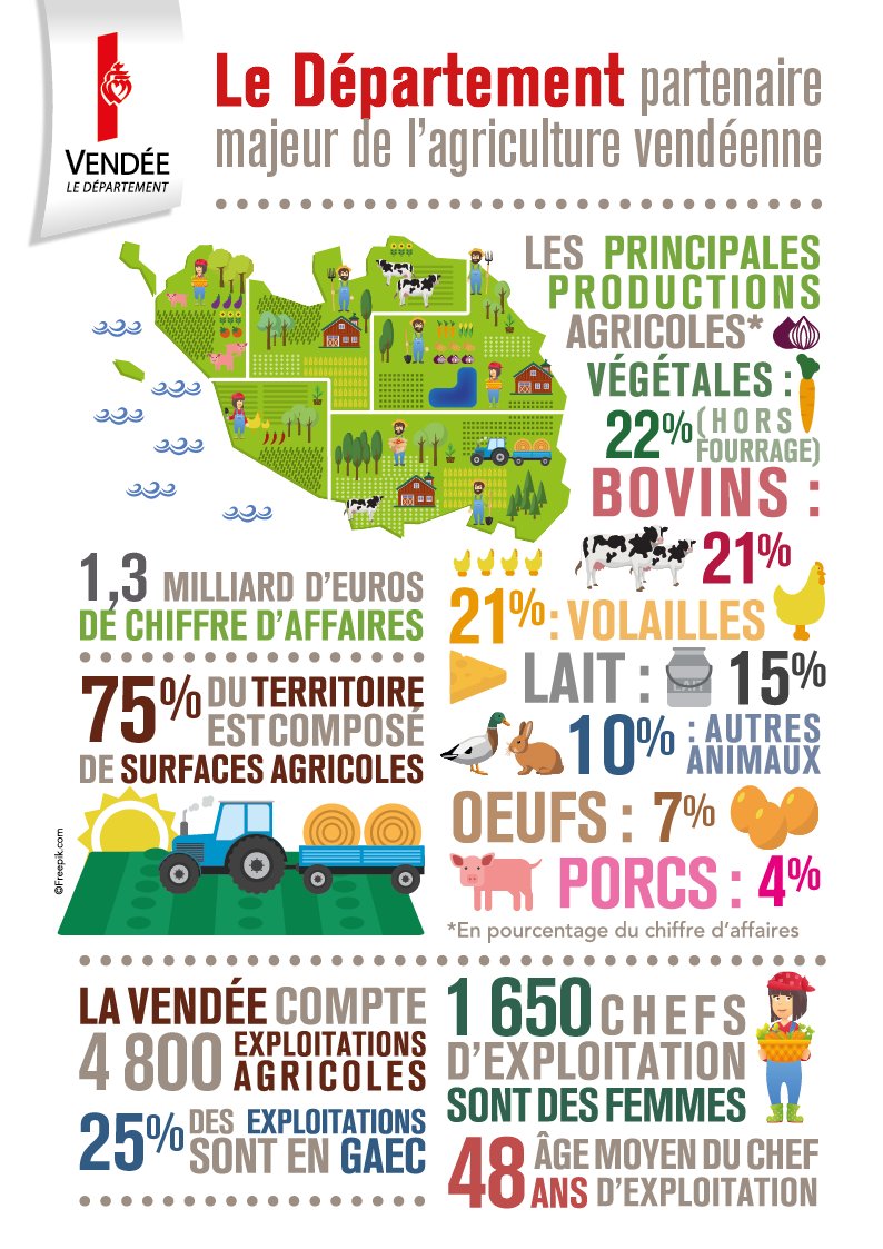 Veromorice's tweet photo. Merci aux lycées agricoles de Vendée qui forment les acteurs de notre territoire... https://t.co/cWoDTMc0fI