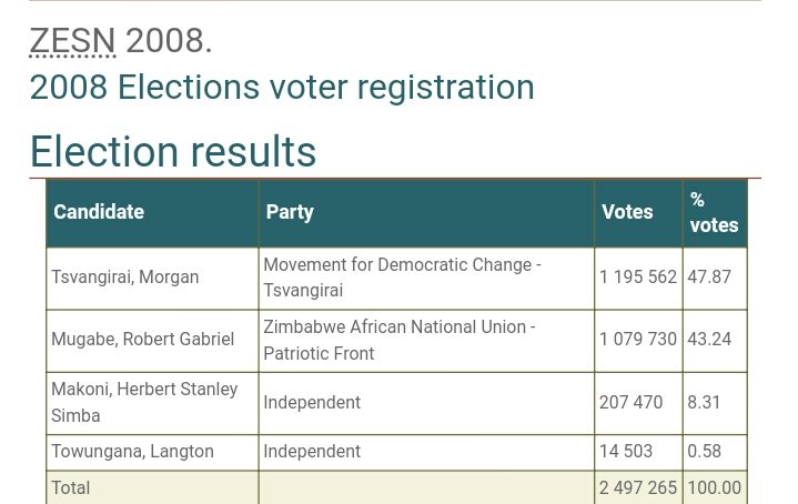 1)Ask  @GutuObert the highest number of votes Tsvangirai got in any of the three presidential elections he participated in. Why is it that he NEVER hit the 2 million mark that  @nelsonchamisa got? So the brand got lesser votes than the one benefitting from it? Mamwe malawyer so!  https://twitter.com/CharityMaodza/status/1247169462580674562