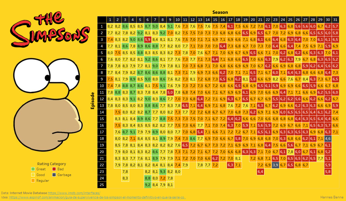 Pour ceux qui ont Disney+ et qui veulent se refaire des épisodes des Simpson, voilà un petit graphique qui compile les notes IMDB de TOUS les épisodes existants.