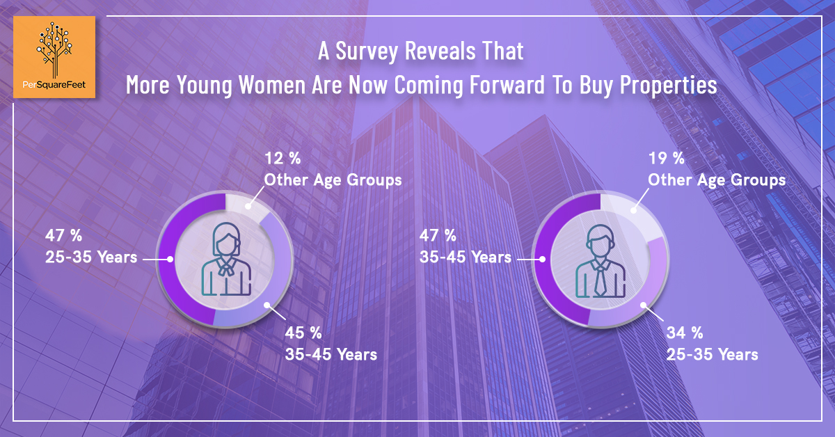 Trends reveal that about 47 % of female property seekers come in the age bracket of 25-35 years. In contrast, 47 % of male home seekers come in the 35-45 years age bracket.
#homebuyers #propertybuyers #homeseekers #resalestatesurvey #homebuyertrends #persquarefeet