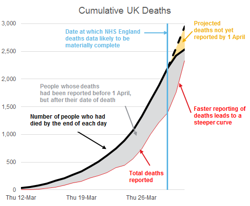 One point of caution – the apparent slowing of the NHS England deaths data is likely to be mainly due to deaths that happened before 1 April but were not reported by then (the yellow area). This point was noted in a recent article.  https://amp.theguardian.com/world/2020/apr/04/why-what-we-think-we-know-about-the-uks-coronavirus-death-toll-is-wrong 11/