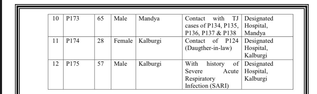  #COVID19India: 25 recovered from  #COVID19 in  #Karnataka so far. 12 new cases recorded, total cases (12 noon, April 7): 175. Deaths: 4. Active cases: 146.  @IndianExpress