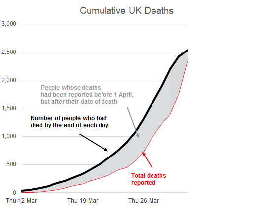 The difference between the two lines (the grey shaded area) represents the number of people whose deaths were reported *before* 1 April, but *after* their date of death. 8/