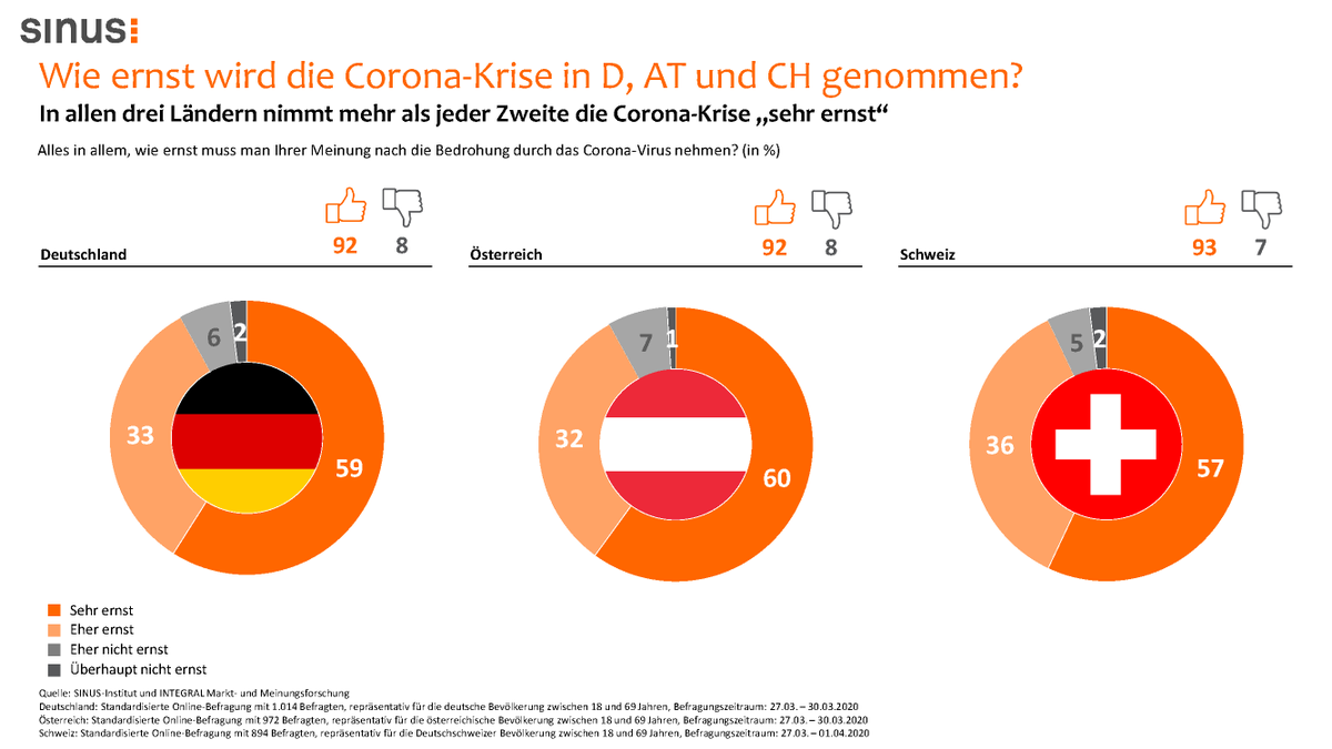 mindrockets's tweet photo. So wird die #Coronakrise von der #Gesellschaft aufgenommen: Positive Auswirkungen auf Berufsleben-Organisation, negative Folgen für Reiseverhalten, leichte Mehrheit zufrieden (52%) mit Regierungsarbeit in D – Neue  #COVID19 SINUS-Studie 🇩🇪🇦🇹🇨🇭
https://t.co/b9neaSAd8D
#coronavirus https://t.co/tcBOPKAqC0