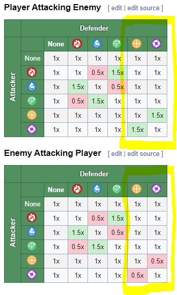 - Top two elements to bring to this fight are light and shadow. Others are fine, but you'll have to be mindful of opposing element enemies, as this quest throws all elements at you. Light and Shadow do not get hit for weakness like other elements, so they're good for that.