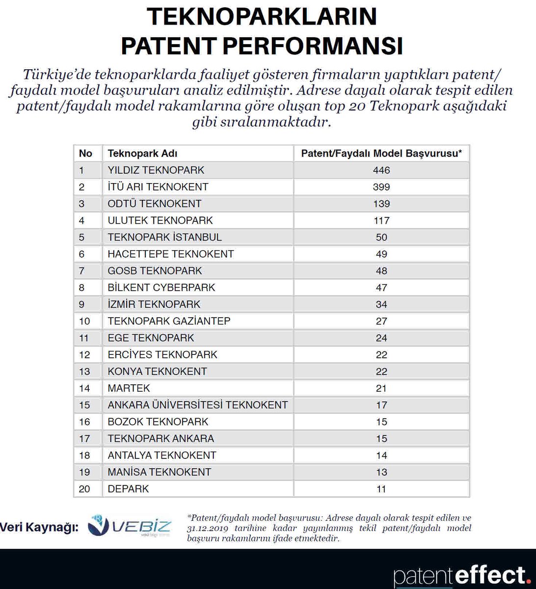 2019 aralik ayı sonuna kadar yayınlanmış patent/faydalı model rakamlarına göre oluşan ilk 20 Teknopark aşağıdaki gibi sıralanmıştır. <a href="/YildizEdu/">Yıldız Teknik Üniversitesi</a>
<a href="/yildiztto/">Yıldız TTO</a>
<a href="/yildizteknopark/">YTÜ Yıldız Teknopark</a> @yildizkulucka @yildizprototip