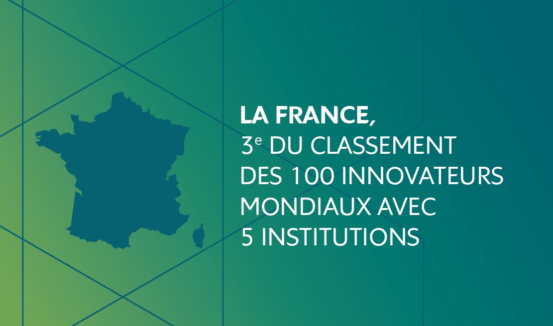 INPIFrance's tweet photo. La France, 3e du classement @clarivate des 100 innovateurs mondiaux avec cinq institutions :
🔹 @AlstomFrance
🔹 @SchneiderElecFR
🔹 @saintgobain
🔹 @thalesgroup
🔹 @CEA_Officiel

En savoir plus ➡ https://t.co/ZcLXgP5bos https://t.co/cFEwfgrTiN