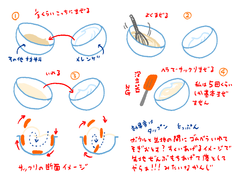 スフレ系のサックリ混ぜるってなんなん…という疑問に対して描いたやつ。自己流!まぁまずメレンゲを成功させるというのが第一条件だけど…!メレンゲは「油分・水分の付着してない大きめのボウルで冷えた卵白を使って砂糖は一気に加えずに」? 