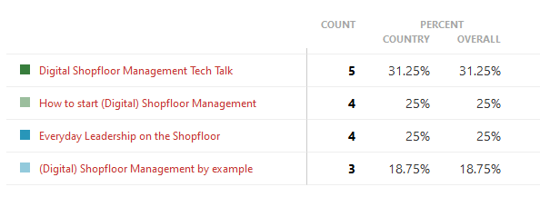 Letzte Woche haben wir Euch gefragt, zu welchen Themen rund um digitales Shopfloor Management ihr mehr lesen wollt. Hier kommen die ersten Ergebnisse. Stay tuned für mehr #FoodForThought nach Ostern und natürlich #stayhome! #digitalsfm #lean40 #smartmanufacturing